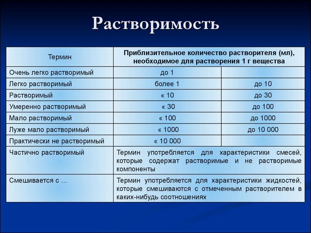 Нулевое вещество. Растворимость легко. Формальдегид растворимость в воде. Растворимость веществ обозначают термины. Таблица растворимости растворителей.