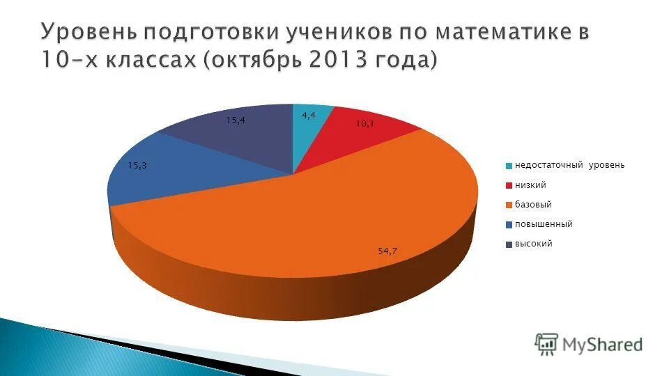 Уровень подготовки учеников. Уровни подготовленности начинающий. Уровень подготовки начинающие. Уровни подготовки новички.