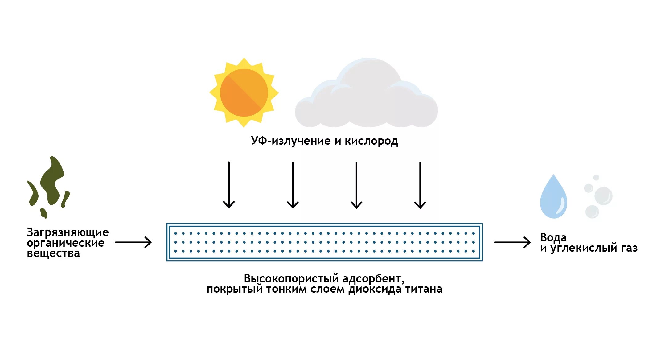 Очистка воды от органических. Диоксид титана очистка воздуха. Фотокатализ диоксид титана. Фотокатализаторы на основе диоксида титана. Очистка воздуха водой.