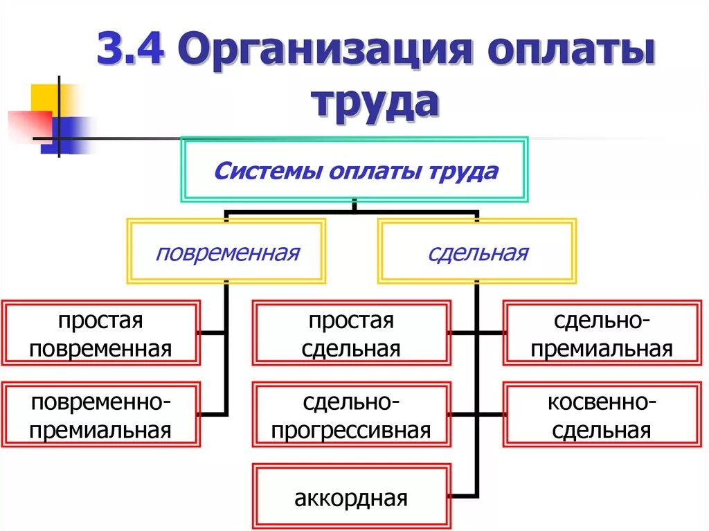 Система организации оплаты труда на предприятии. Организация оплаты труда форма оплаты труда. Опорная схема на тему формы и системы оплаты труда на предприятии. Организация оплаты труда работников кратко. Организация ее основные элементы