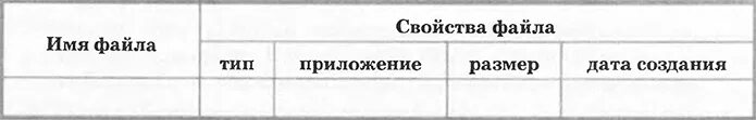 Создание таблиц информатика 7 класс. Свойства файла Информатика. Табшиуа имя файла , свойства файла. Свойства файлов таблица. Имя файла Тип приложение размер.