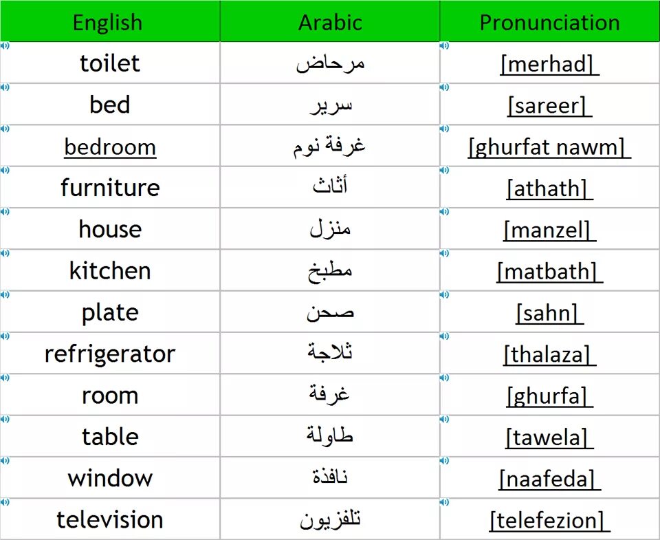Арабский язык. Арабские слова. Арабская транскрипция. Названия арабских языков на арабском. Как будет на арабском мама