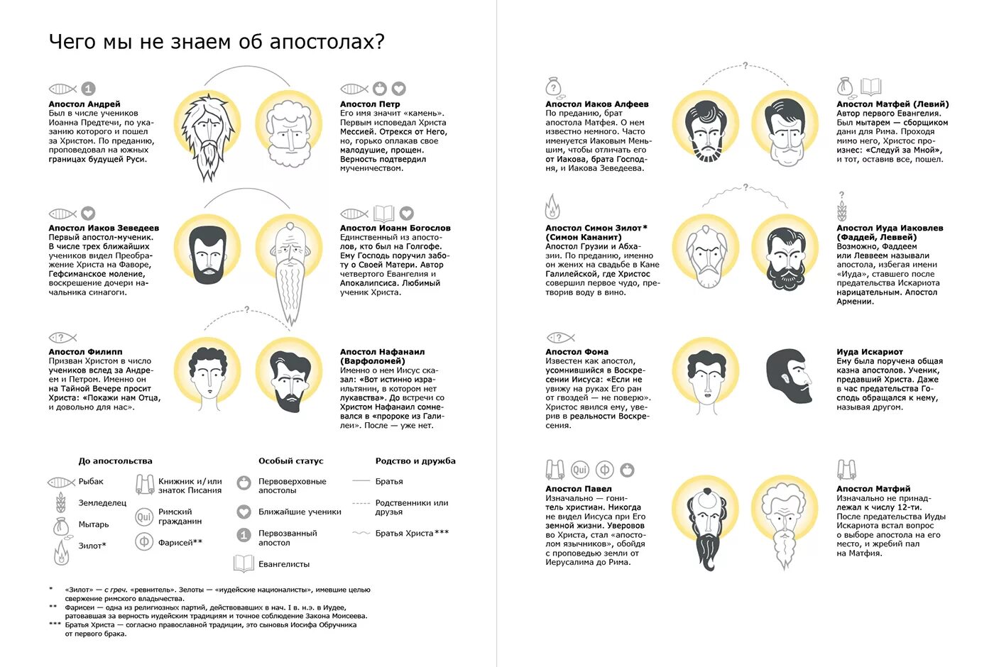 Двенадцать апостолов имена. Имена 12 апостолов Иисуса Христа список. 12 Учеников Иисуса Христа имена список. 12 Апостолов Иисуса Христа таблица. Ученики Иисуса Христа 12 апостолов имена.