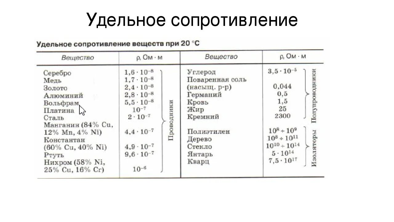 Сопротивление алюминия при 0. Удельное электрическое сопротивление проводников таблица. Таблица удельного сопротивления проводников в ом м. Сталь удельное электрическое сопротивление. Удельное сопротивление ом мм2/м.