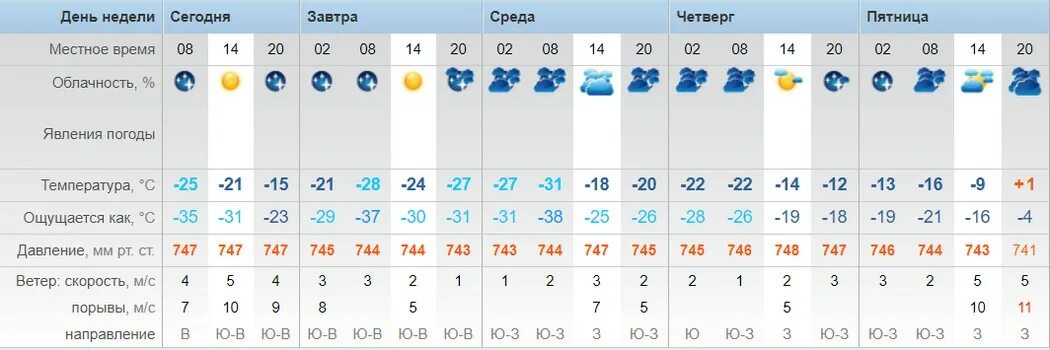 Погода синоптик на 10 дней. Погода в Тайшете на 10 дней. Облачность на неделю. Погода на четверг и пятницу.