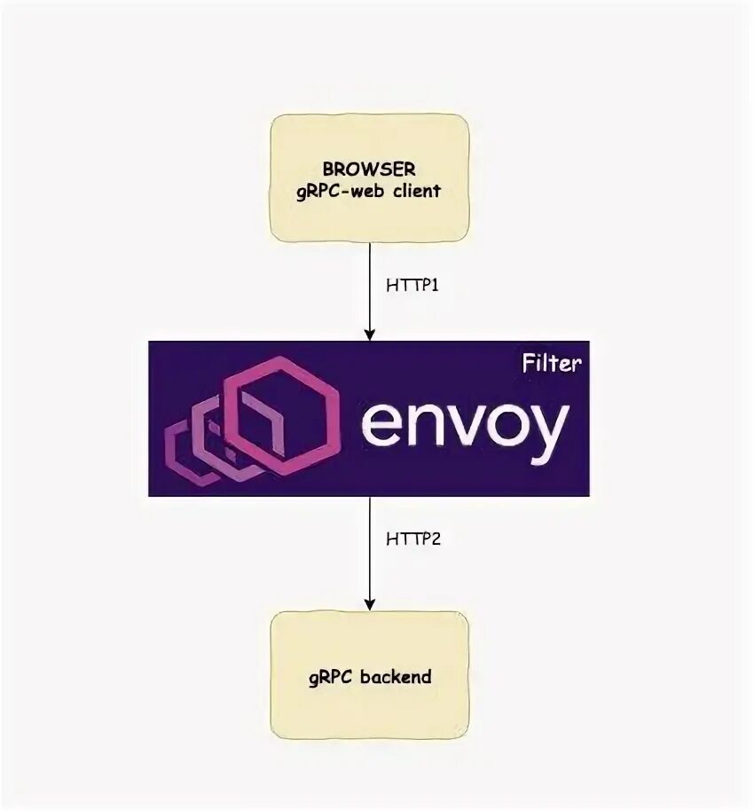 Envoy proxy. GRPC logo. GRPC JAVASCRIPT. GRPC пример. Минимальный размер логотипа для веб.