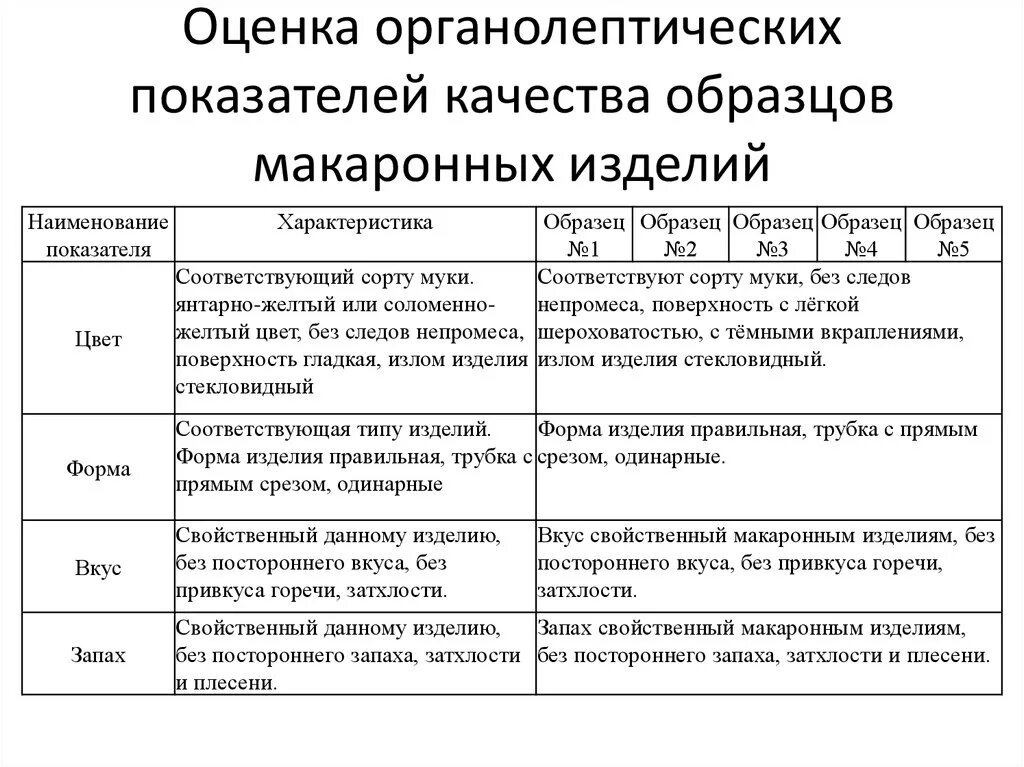 Оценка качества по органолептическим показателям. Оценка качества макаронных изделий по органолептическим показателям. Органолептическая оценка отварных макарон. Органолептические показатели макаронных изделий Макфа. Органолептическая оценка качества макаронных изделий таблица.