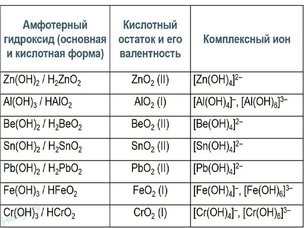 Амфотерный основный. Гидроксиды основные кислотные амфотерные. Амфотерные гидроксиды список. Основные амфотерные и кислотные оксиды таблица. Амфотерные гидроксиды и основные гидроксиды.
