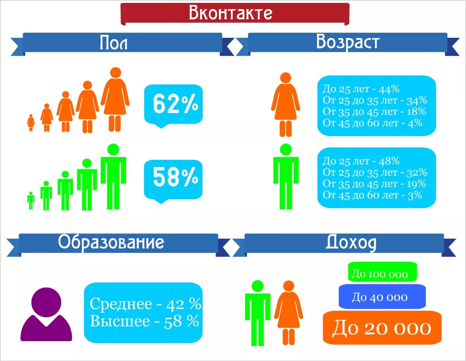 Целевая аудитория социальных сетей. Портрет целевой аудитории социальных сетей. Целевая аудитория инфографика. Целевая аудитория ВК. Возраст соц сетей