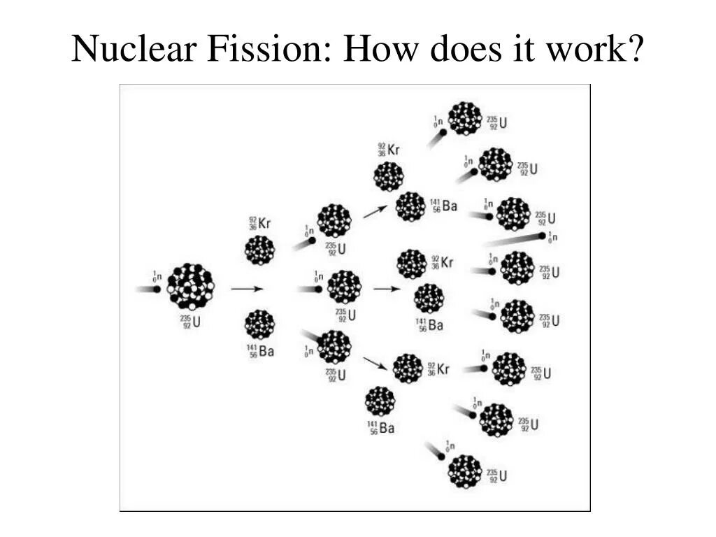 Схема распада урана 235. Схема деления ядер урана. Цепная ядерная реакция урана 235. Цепная реакция деления урана 235. Какими нейтронами делится уран 235