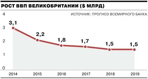 Ввп великобритании