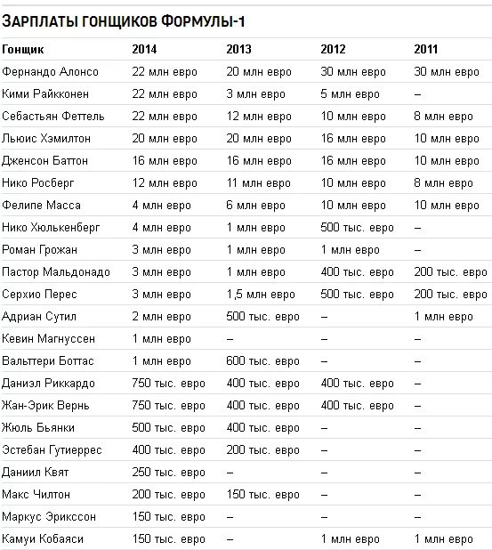 Сколько зарабатывает формула 1. Зарплаты пилотов формулы 1. Зарплаты гонщиков формулы 1. Зарплаты гонщиков формулы 2. Зарплаты пилоты формулы 1 2022.