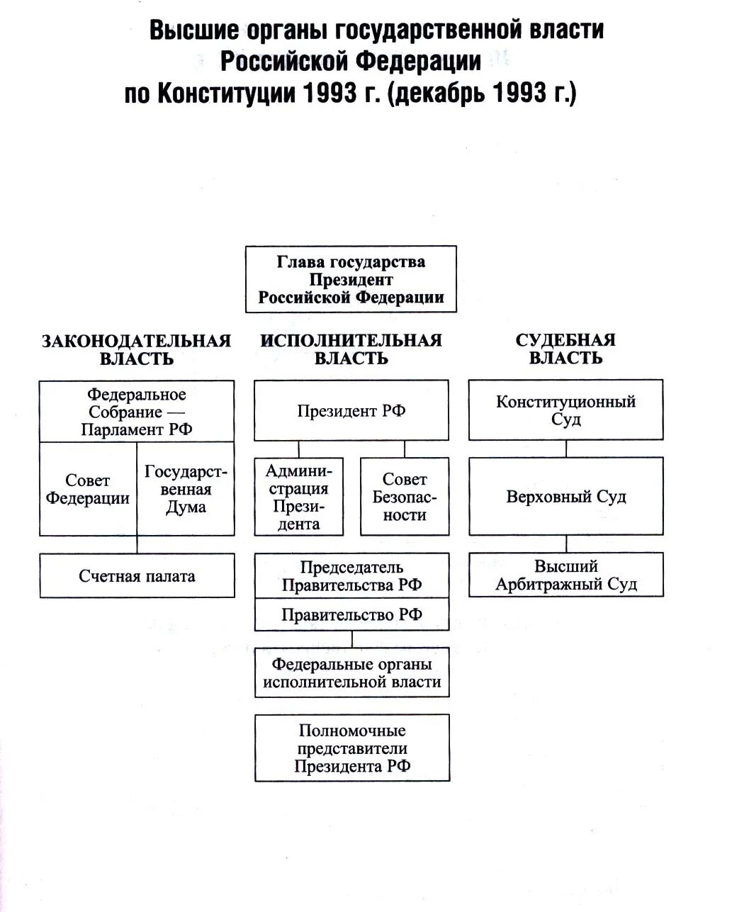 Высшие органы власти по Конституции 1993 г.. Схема государственная власть в России по Конституции 1993 года. Органы государственной власти РФ (по Конституции 1993 года). Структура власти по Конституции 1993.