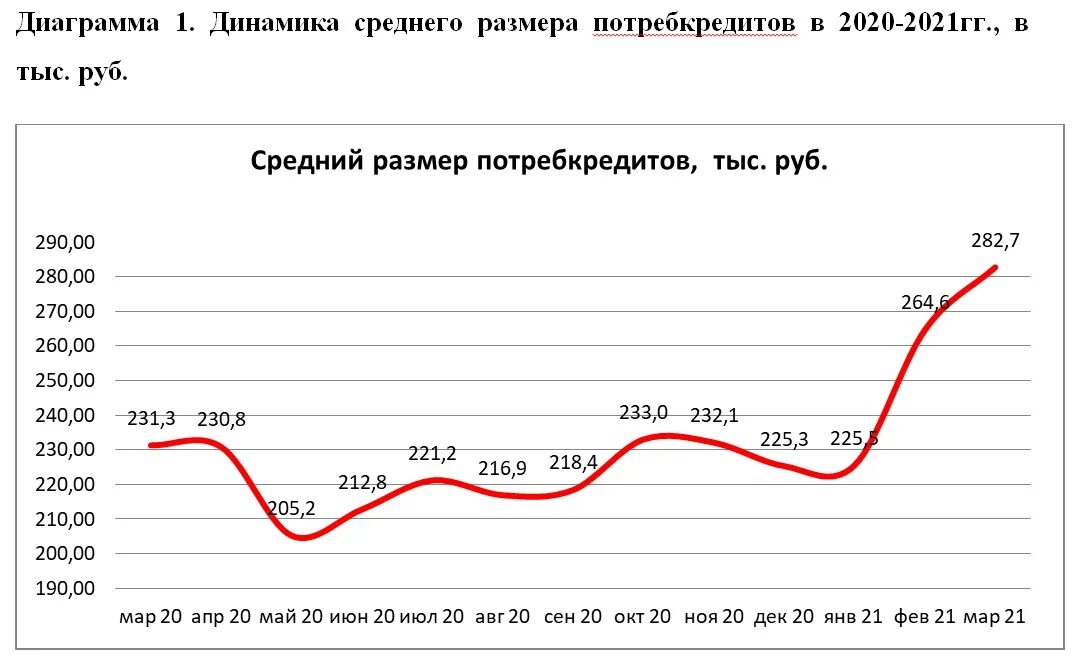 Потребительский кредит в 2024 году условия. Объемы потребительского кредита. Средняя сумма кредита 2021. Размер потребительского кредита. Экономика Челябинской области.