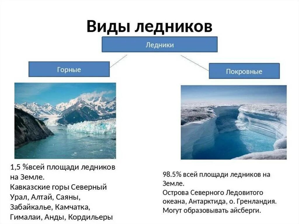 Речные воды относятся к. Типы ледников. Типы горных ледников. Ледники типы ледников. Ледники презентация.