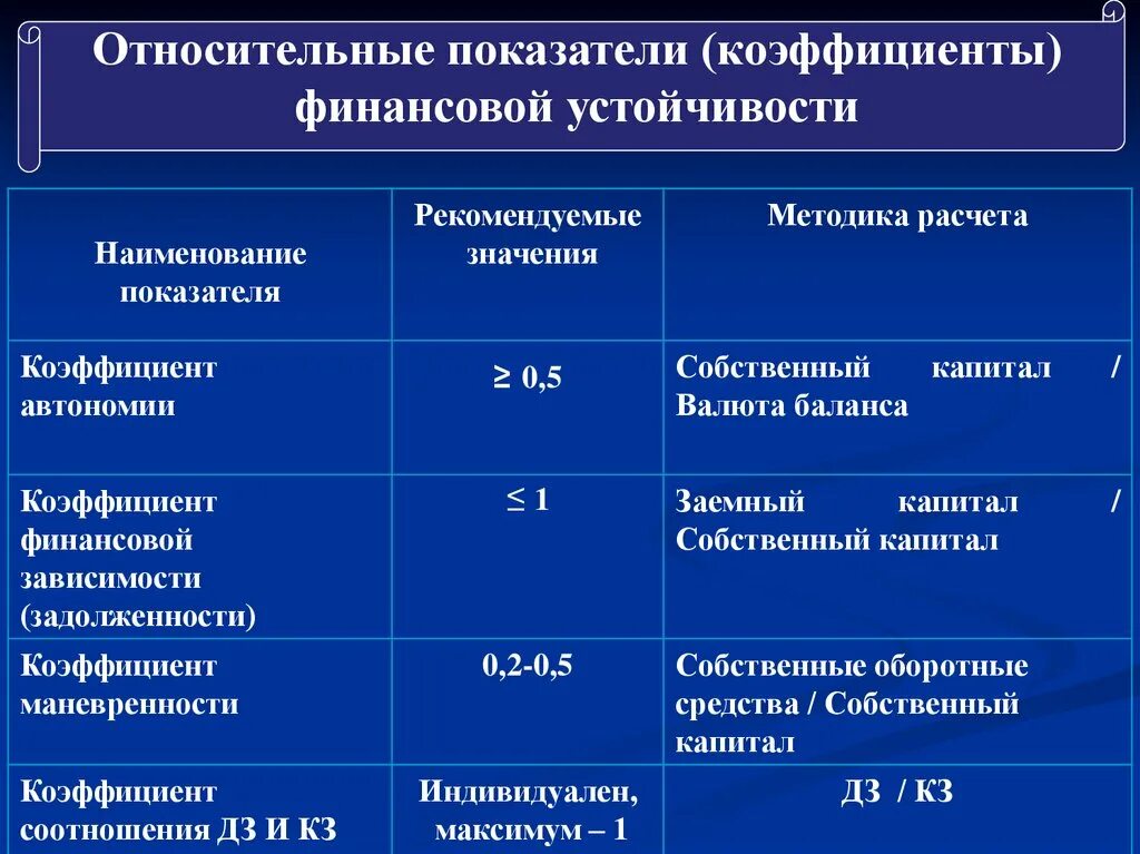 Относительные показатели организации