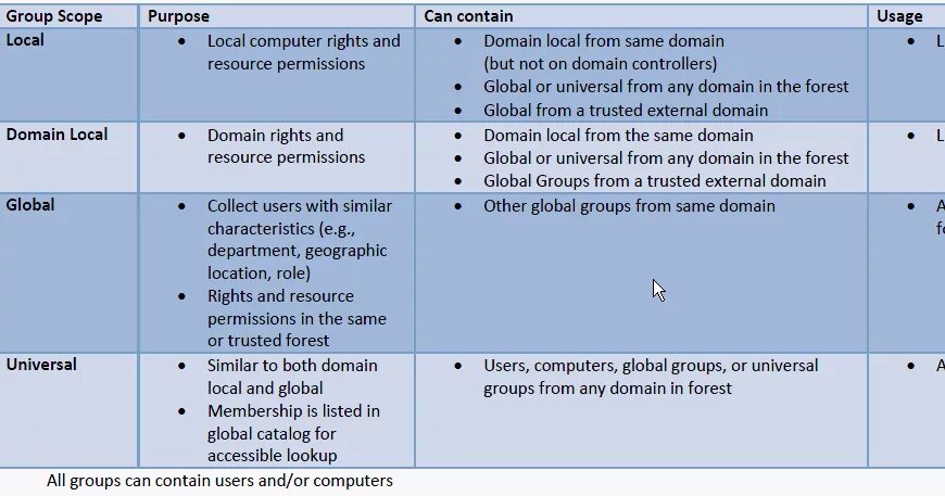 Go contains. Domain local Global Universal группы. Scope Group. Domain.local. Совместимости ad Group Global Universal domainlocal.