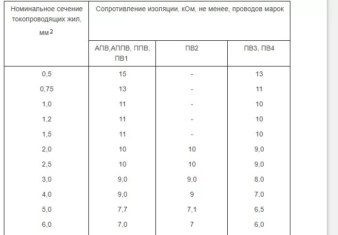 Какое должно быть сопротивление изоляции кабеля. Удельное сопротивление провода 2.5 мм2. Удельное сопротивление медного провода 6 мм2. Сопротивление изоляции медного кабеля сечение 4 мм2. Таблица сопротивлений кабелей по сечению.