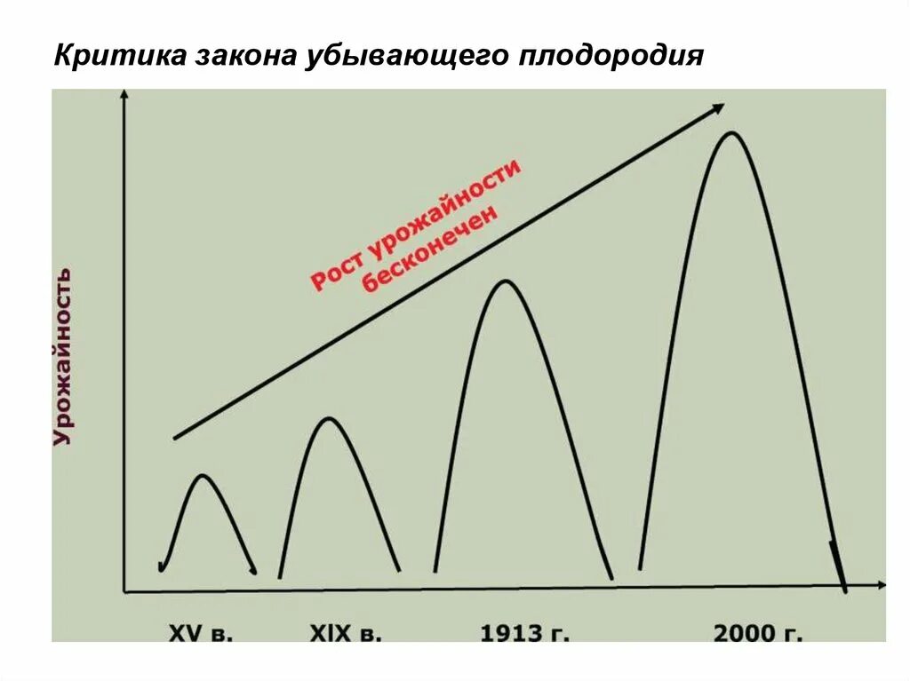 Закон о плодородии