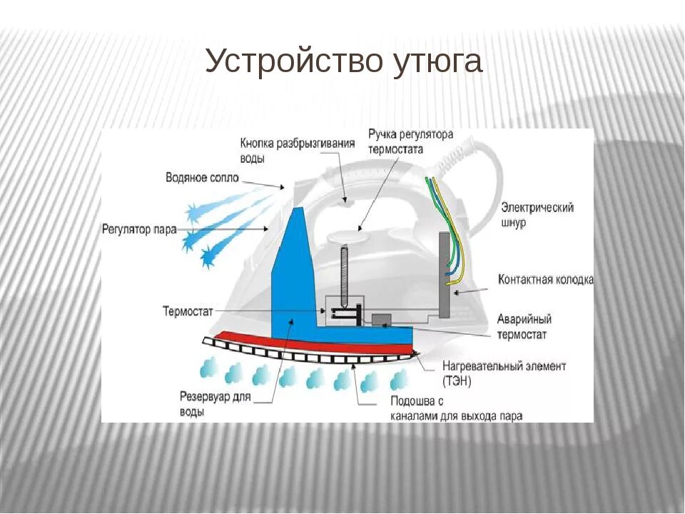 Принцип действия парового утюга. Конструктивная схема утюга. Принцип работы утюга. Электрический утюг устройство и принцип работы. Устройство электроутюга с терморегулятором схема подключения.