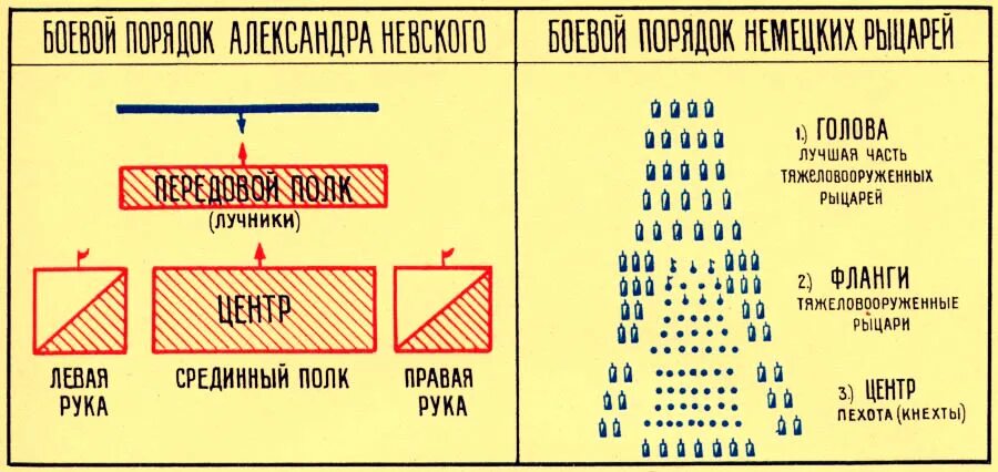 Ледовое побоище построение войск. Ледовое побоище схема построения войск. Боевой порядок Невского Ледовое побоище. Ледовое побоище боевой порядок русских и немецких войск.