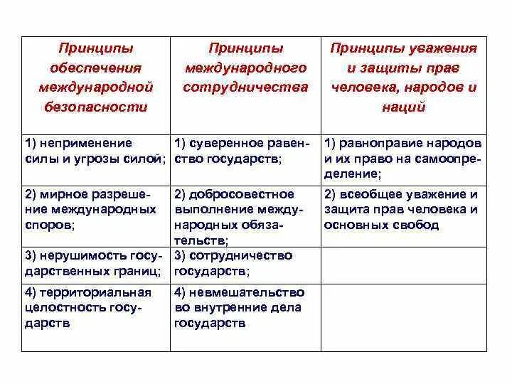 Принцип суверенного равенства государств в международном праве. Принцип суверенного равенства государств таблица. принцип суверенного равенства государств основные положения. суверенное равенство государств как принцип международного права.