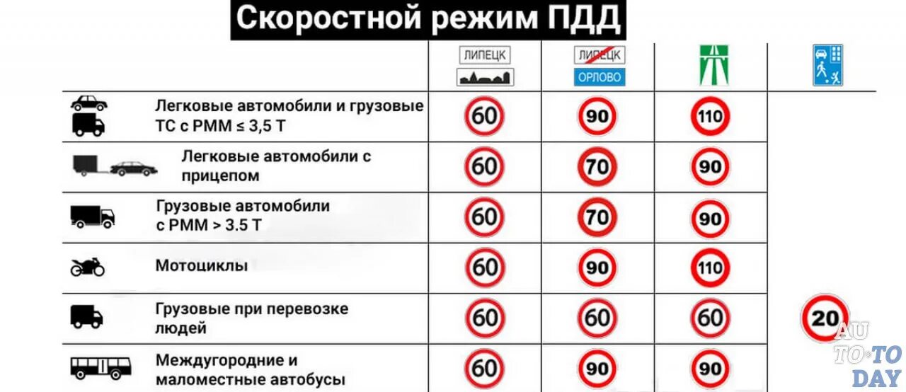 Ограничение по весам на дорогах. Движение с прицепом скорость ПДД. Максимальная скорость машины с прицепом. Максимальная разрешенная скорость автомобиля с прицепом. Разрешенная скорость с прицепом на легковом автомобиле.