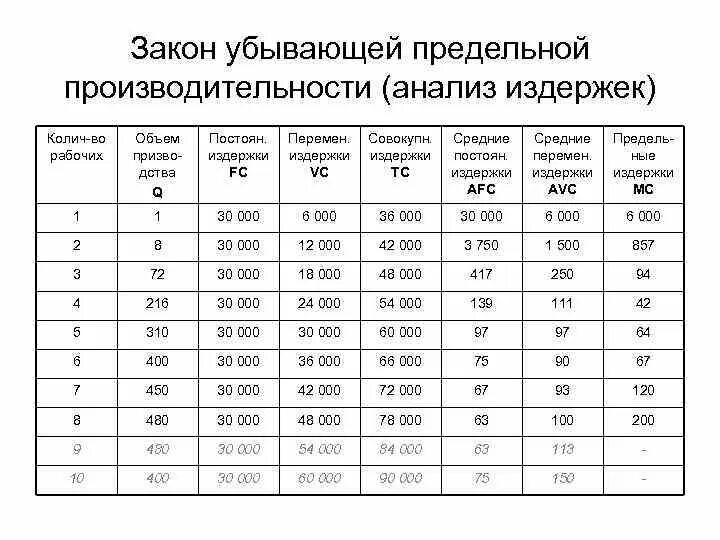 Закон убывающей производительности производства. Закон убывающей предельной производительности. Таблица предельных издержек. Закон убывающей производительности затрат. Предельные издержки и производительность.