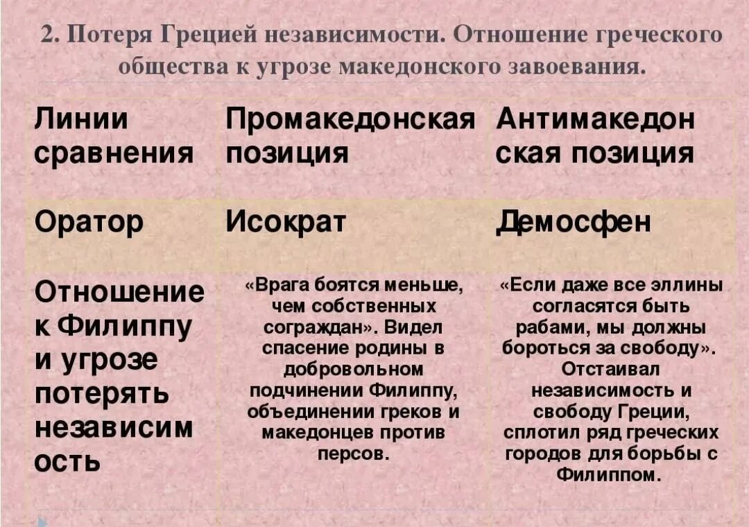 Почему они ослабляли грецию 5 класс кратко. Таблица потеря Грецией независимости. Потеря Грецией независимости. Отношение греческого общества к угрозе Македонского завоевания. Отношение греческого общества к угрозе Македонского.