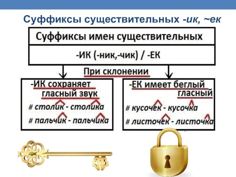 Написание суффиксов ек ик зависит от. Правописание суффиксов ИК ЕК 2 класс. Правописание суффиксов ИК ЕК правило таблица для детей. Правописание суффиксов ЕК ИК В существительных. Памятка суффиксы ИК ЕК.