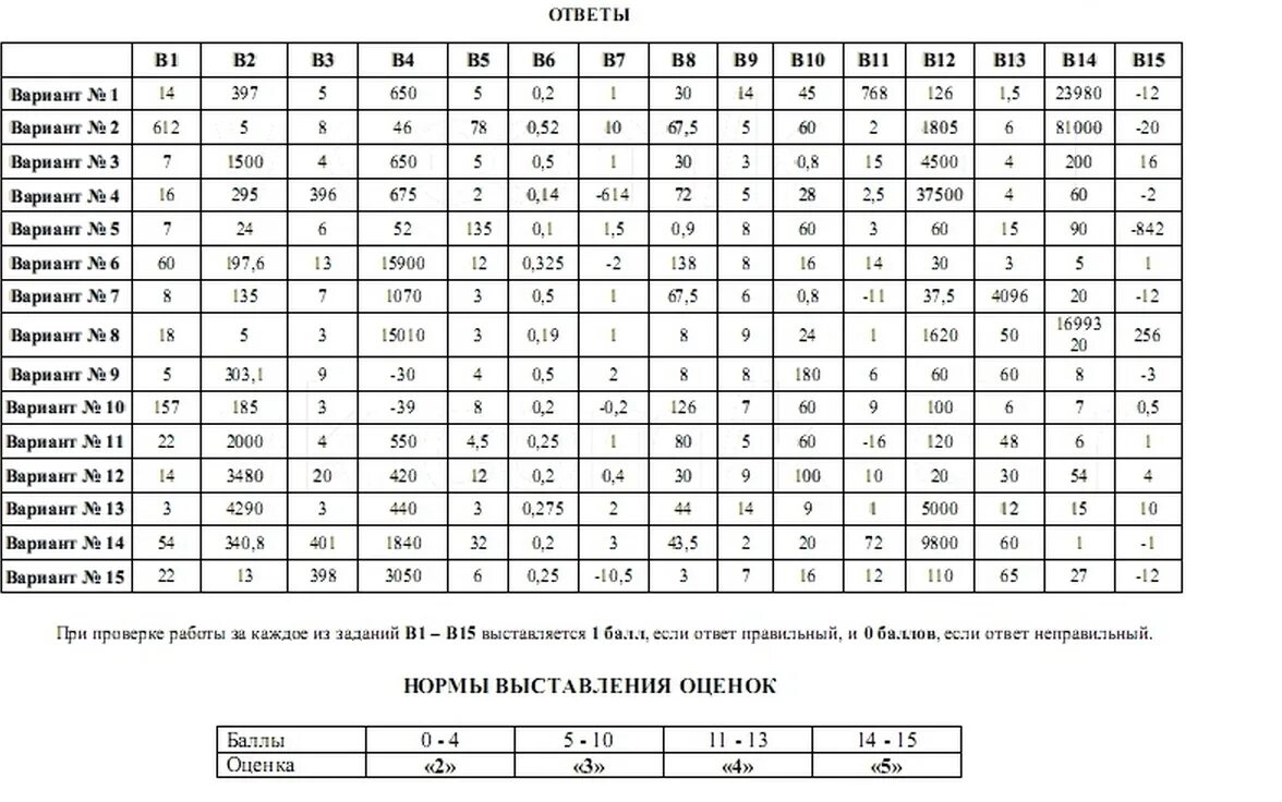 Математика 9 класс вариант 15 6. Ответы по ЕГЭ по математике. Ответы на ЕГЭ по математике. Ответы ЕГЭ. ЕГЭ математика с ответами.
