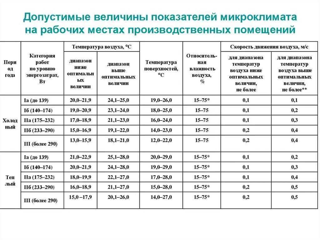 Какие минимальные нормы. Параметры микроклимата для различных помещений таблица. Нормирование нормального микроклимата производственных помещений. Таблица оптимальные параметры микроклимата. Допустимых величин параметров микроклимата на рабочем месте.