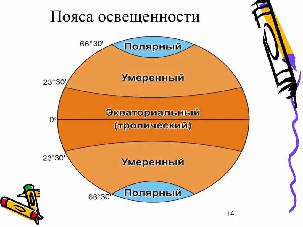 Таблица по географии 5 класс пояса освещенности. Пояса освещенности 5 класс география. Пояса освещенности земли 5 класс география. Схема пояса освещенности земли. Яркость земли