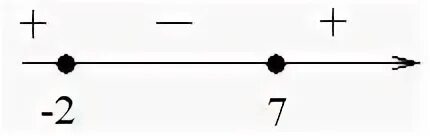 Х2 > 49. Х2-49 0. Х2-49 больше 0. Решение неравенства x2 49.