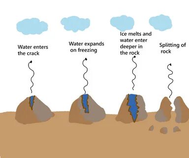 Weathering processes
