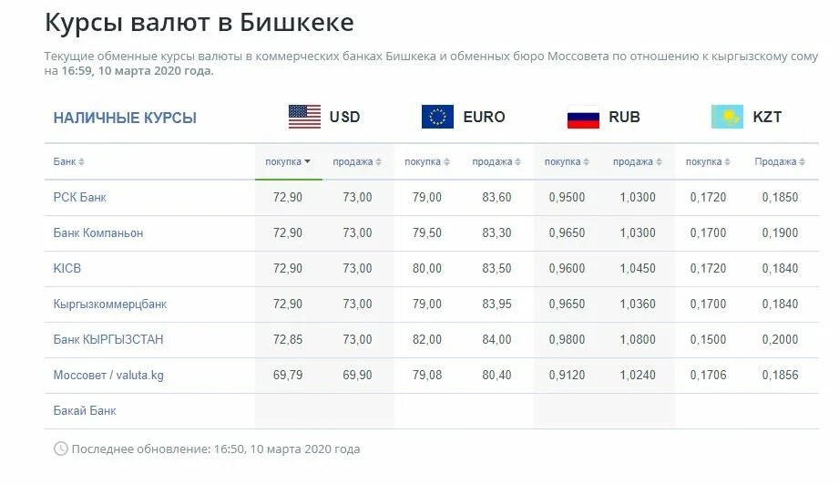 Курс рубля в россии на сегодня. Курсы валют в Бишкеке. Курсы валют в Кыргызстане. Банк Кыргызстан курсы валют. Курсы валют в Киргизии.