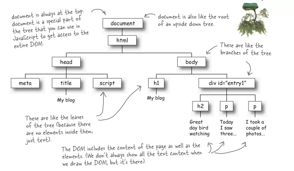 Root element. Dom дерево html. Dom модель. Js dom схема. Объектная модель JAVASCRIPT.