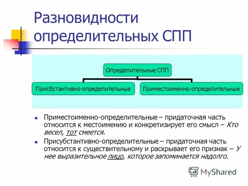 Схемы придаточных предложений. Присубстантивно-определительные. Схема сложноподчинённого предложения с придаточным уступительным. Спп обстоятельственные причины. Спп изъяснительны.
