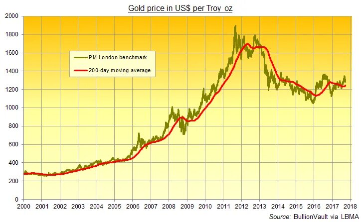 Доллар цена в июне. Gold Price. LBMA Gold Price. Доллар по 200 Мем. Price down.