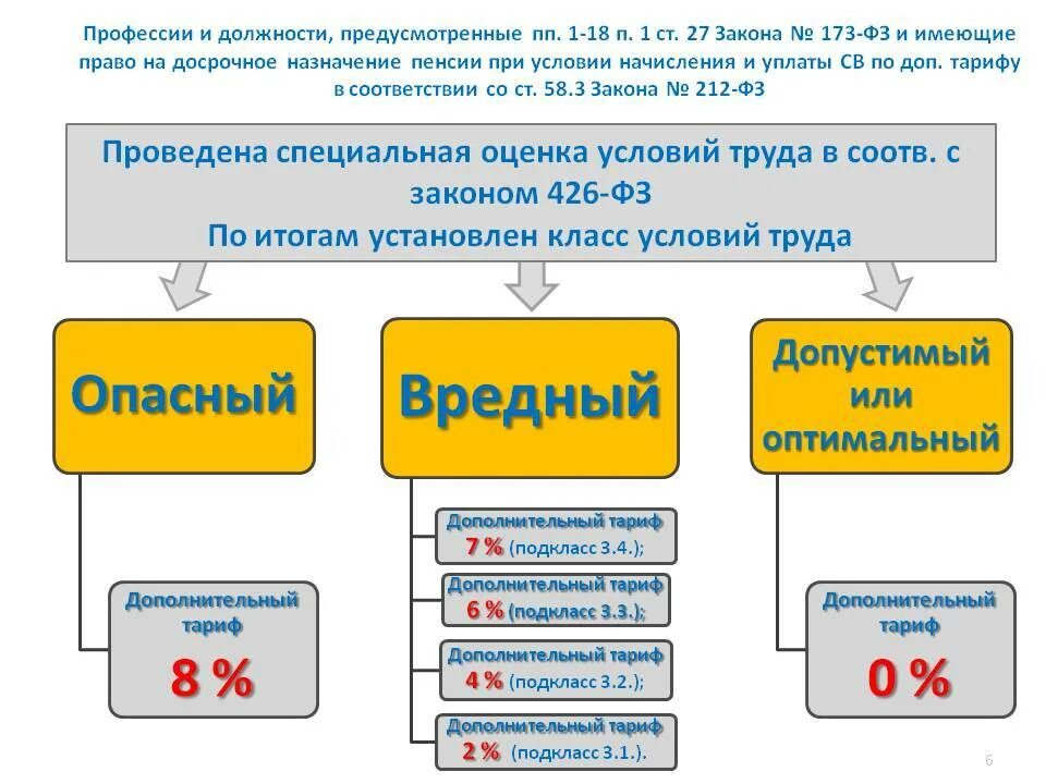 3.2 Класс вредности условий труда. Пенсия вредные условия труда. Вредные условия трада пенсия. Специальная оценка условий труда. Специальная оценка условий труда льготы