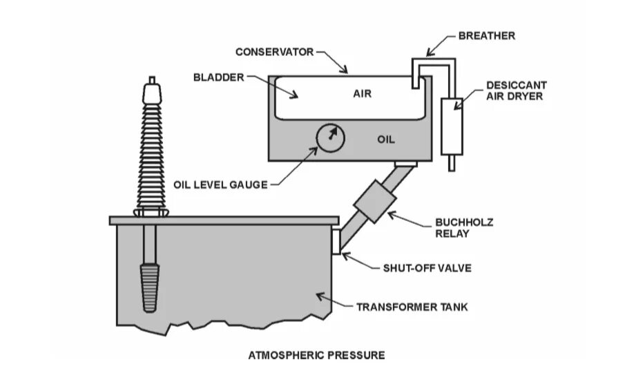 Расширительный бак силового трансформатора 110 кв. Расширительный бак трансформатора 110 кв. Устройство расширительного бака трансформатора ТМ. Устройство расширительного бака силового трансформатора. Уровень масла в баке