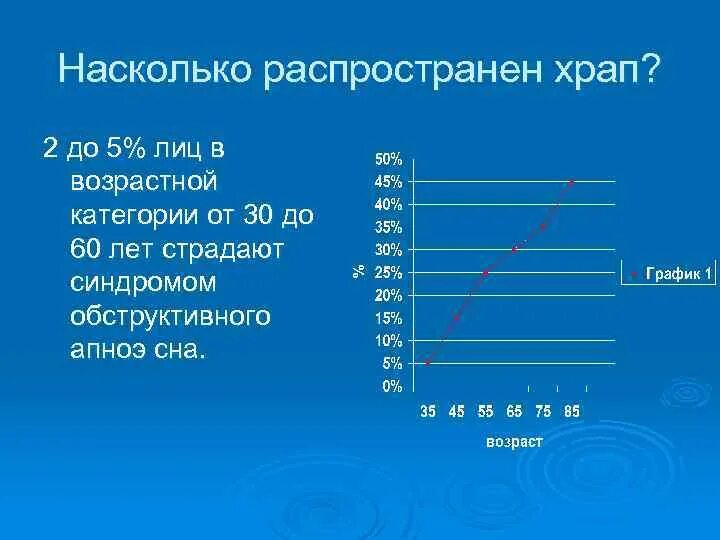 Насколько распространен. Распространенность апноэ. Апноэ график. Комфортное апноэ проба норма. СОАС.