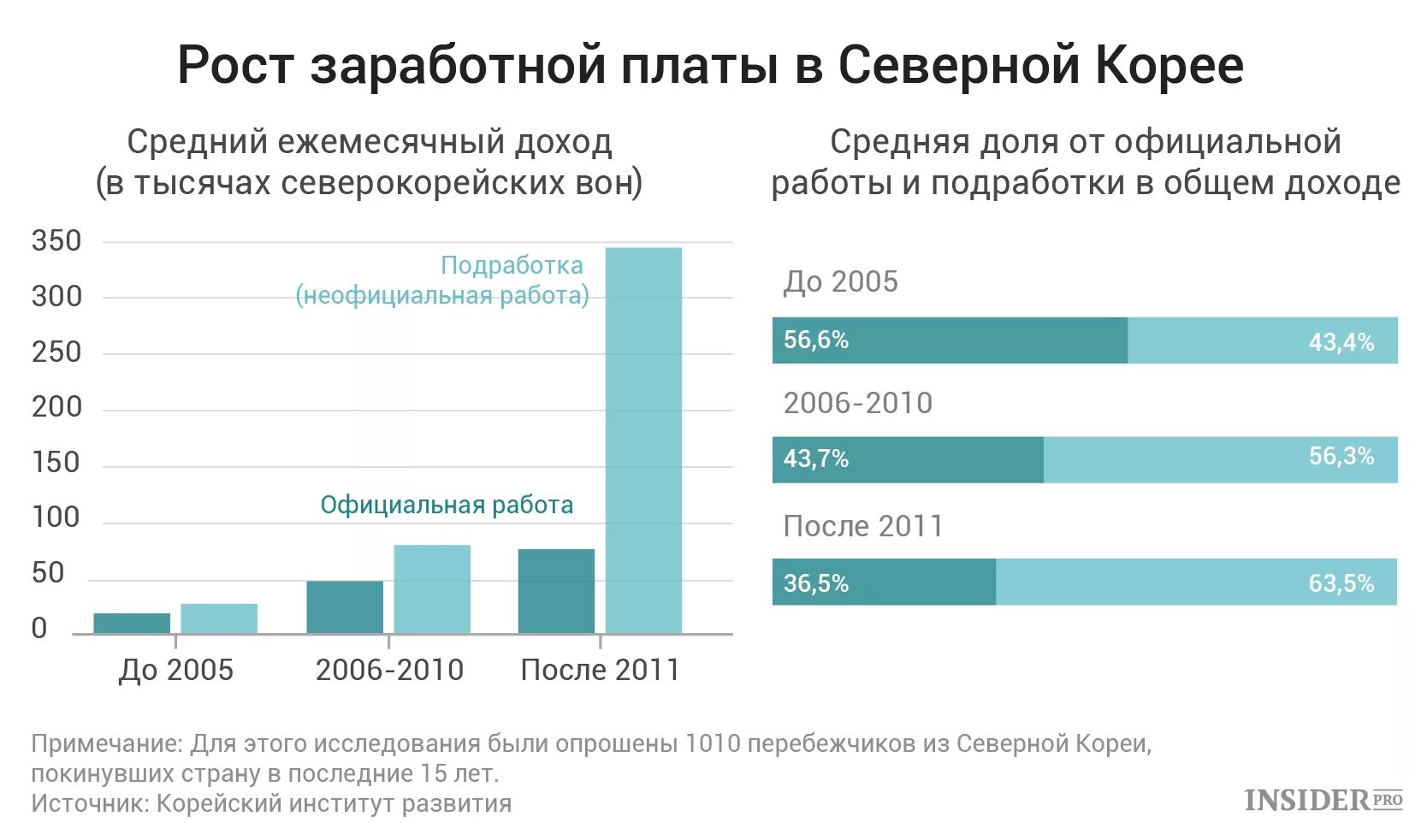 Сколько платят в корее. Заработная плата в Северной Корее. Средняя зарплата в Северной Корее. Средняя зарплата в КНДР. Средняя заработная плата в Корее.