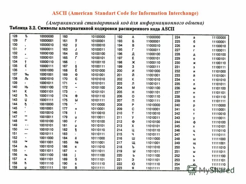 Байт код символа. Стандартная часть кода ASCII таблица. 4 В кодировке ASCII. ASCII коды символов русские. Таблица ASCII (American Standard code for information Interchange)..