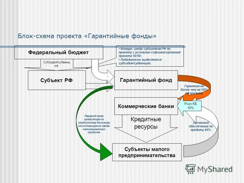 Курсовая работа государственная поддержка. Бюджет проекта схема софинансирование. бюджет софинансирование схема. диаграмма господдержка бизнеса пункты. софинансирование проекта картинки.