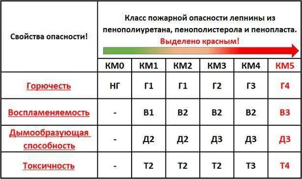 3 км показатели. Класс пожарной безопасности км5 у линолеума что это. Линолеум класс пожарной безопасности км4. Класс пожарной опасности км2 для линолеума. Км2 класс пожарной опасности расшифровка линолеум.