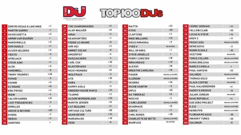 Martin garrix 2022. Российские диджеи. Мартин гаррикс. Список диджеев. Dj tiesto.