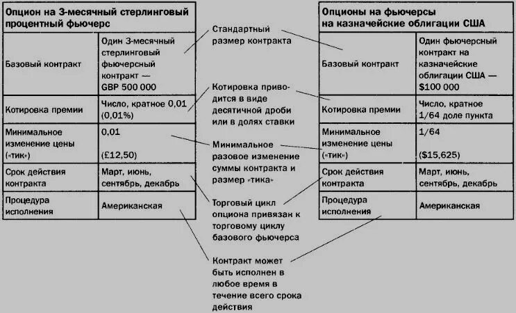 Фьючерсы и опционы. Фьючерсы и опционы разница. Опцион и фьючерс отличия. Фьючерсы и опционы что это простыми словами. Финансовые фьючерсы и опционы