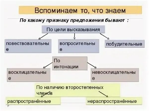 Какие типы предложений бывают в русском языке. Какиетбывают предложения. Какие бывают предложения. По цели высказывания предложения бывают. Какие бывают предложения по цели высказывания.