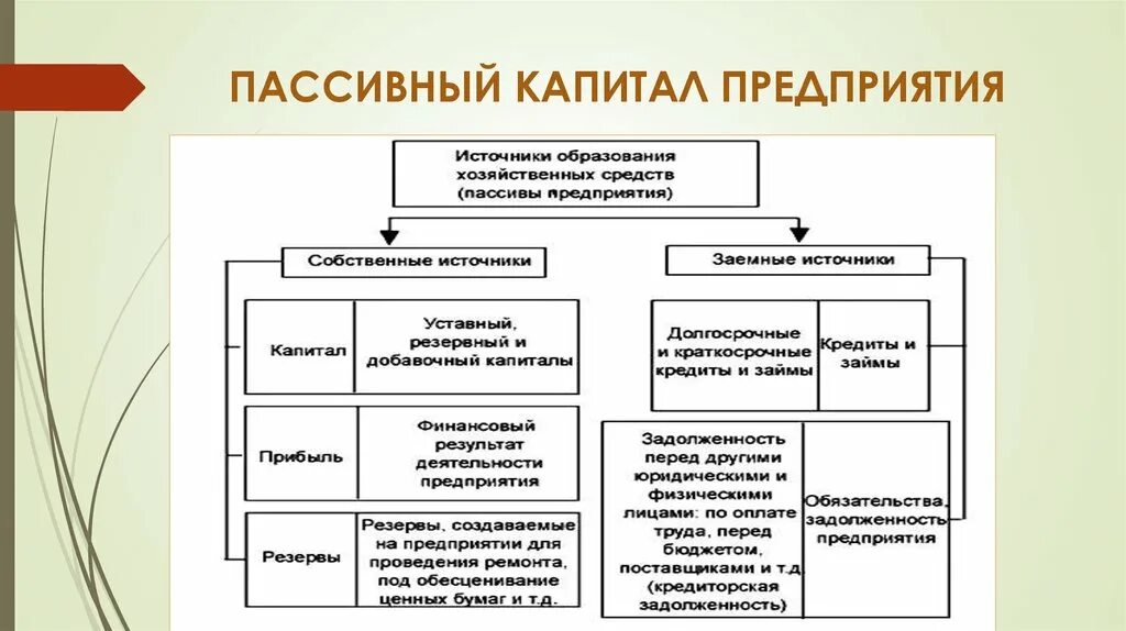 Пассивный капитал предприятия. Пассивный капитал примеры. Активный и пассивный капитал организации. Капитал фирмы пассивный. Капитал организации статья